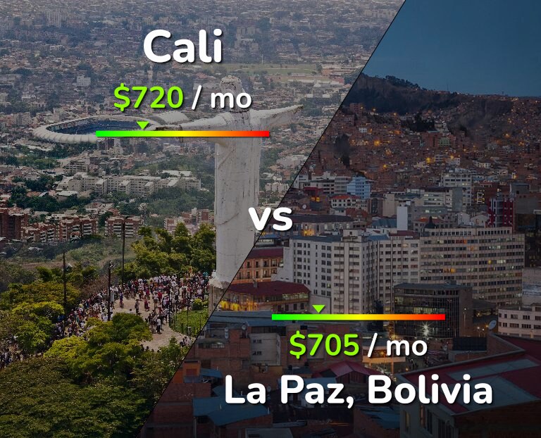 Cost of living in Cali vs La Paz infographic