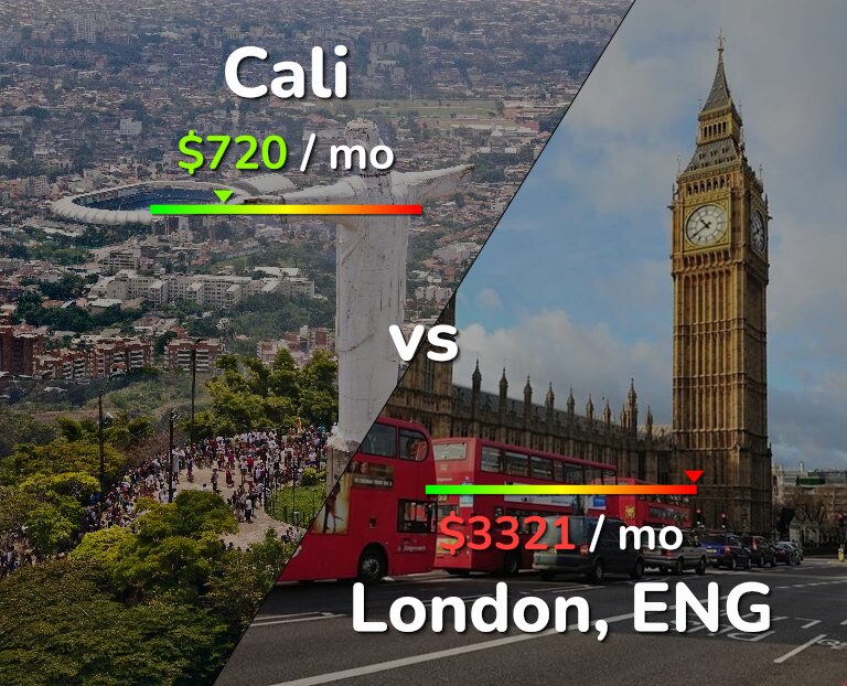 Cost of living in Cali vs London infographic