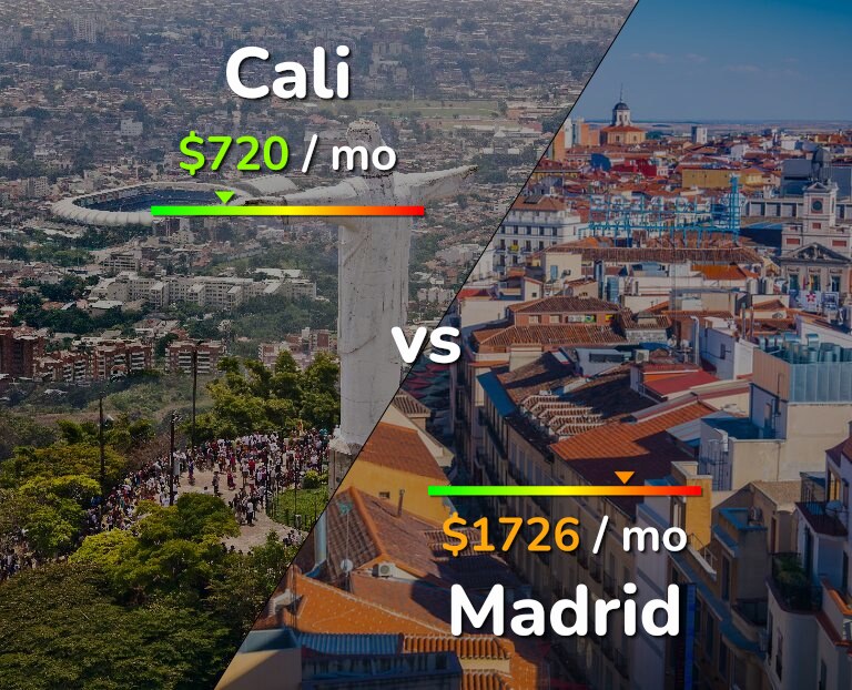 Cost of living in Cali vs Madrid infographic