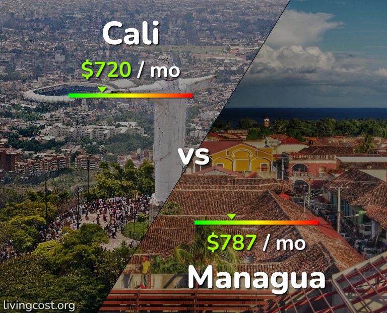 Cost of living in Cali vs Managua infographic
