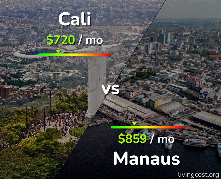 Cost of living in Cali vs Manaus infographic