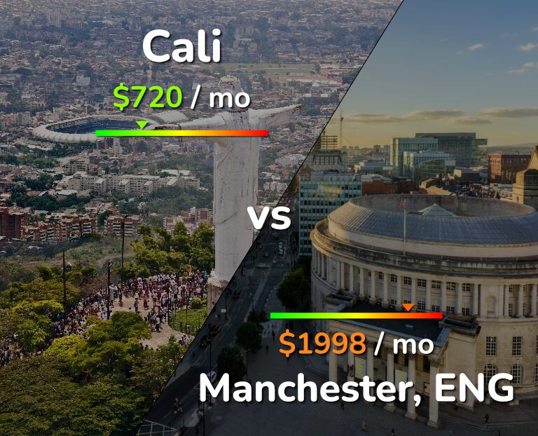 Cost of living in Cali vs Manchester infographic