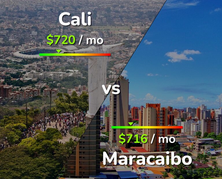 Cost of living in Cali vs Maracaibo infographic