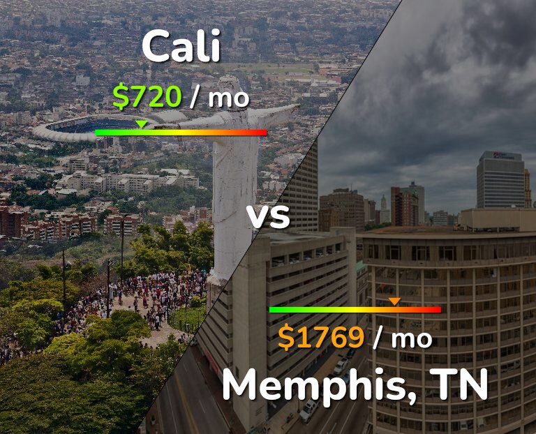 Cost of living in Cali vs Memphis infographic
