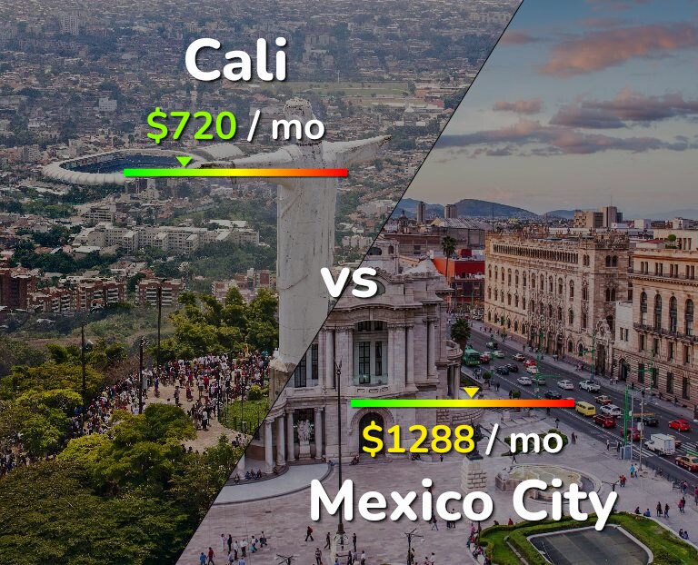 Cost of living in Cali vs Mexico City infographic