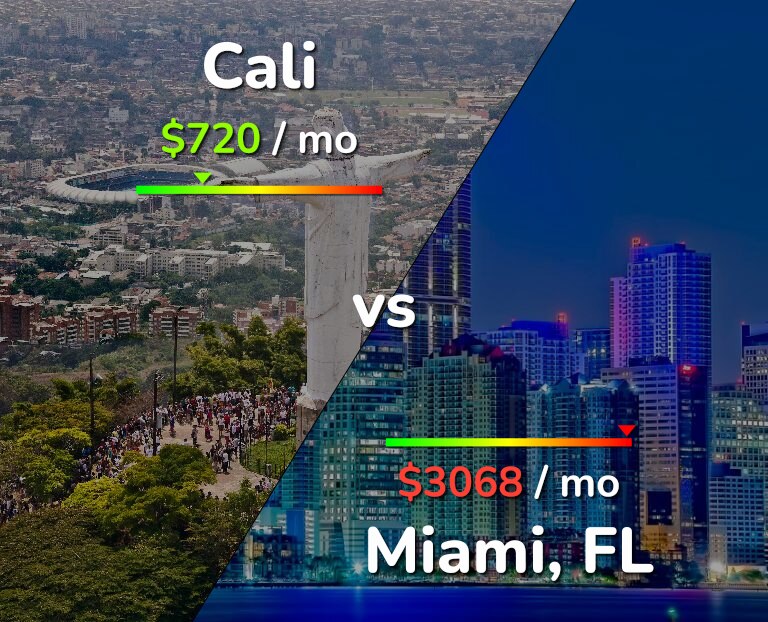 Cost of living in Cali vs Miami infographic