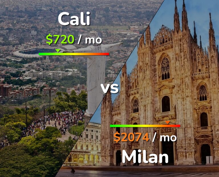 Cost of living in Cali vs Milan infographic