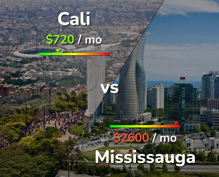 Cost of living in Cali vs Mississauga infographic