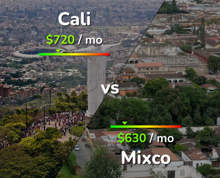 Cost of living in Cali vs Mixco infographic