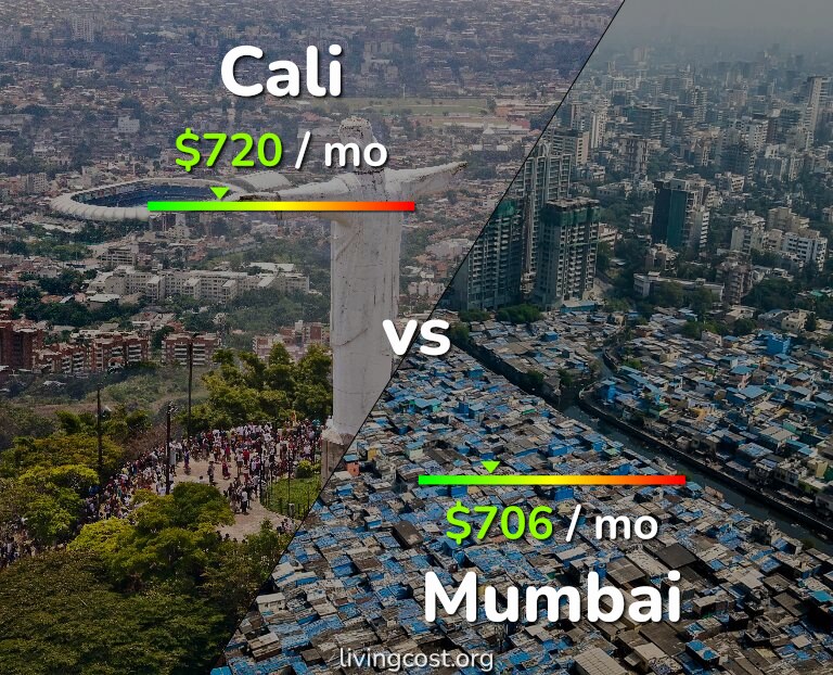 Cost of living in Cali vs Mumbai infographic