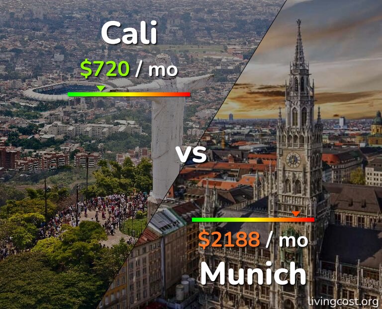 Cost of living in Cali vs Munich infographic