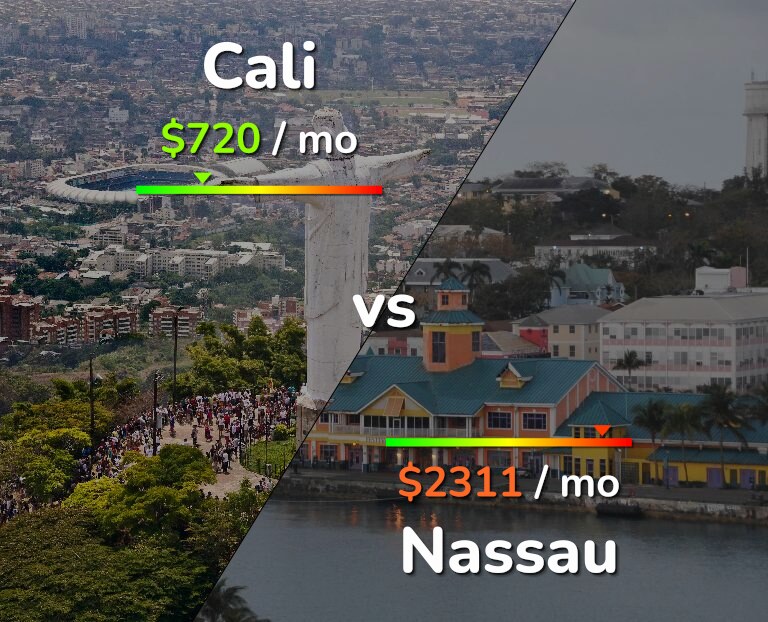 Cost of living in Cali vs Nassau infographic