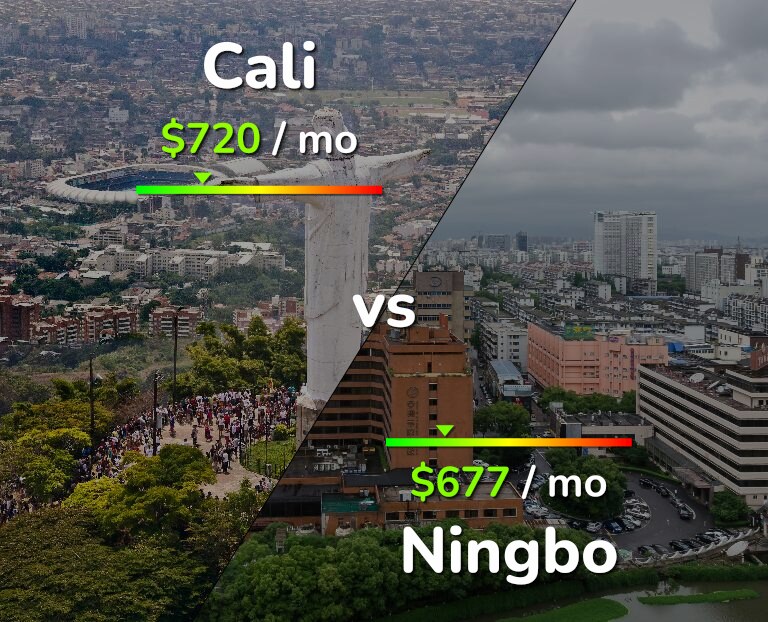 Cost of living in Cali vs Ningbo infographic
