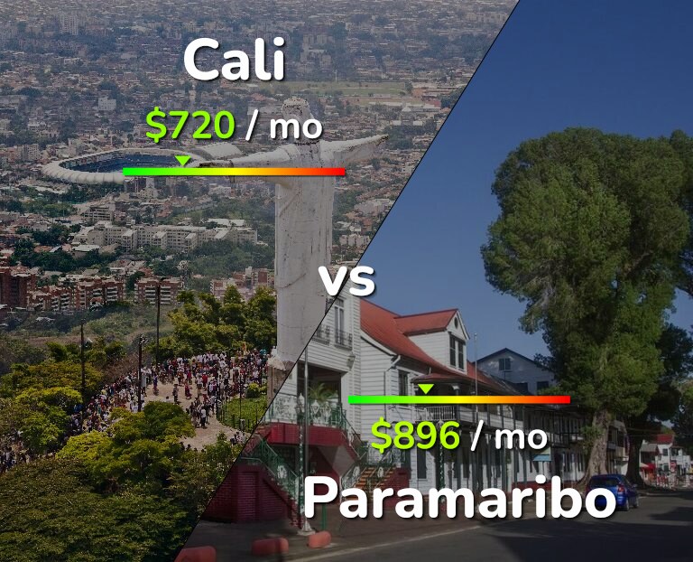 Cost of living in Cali vs Paramaribo infographic