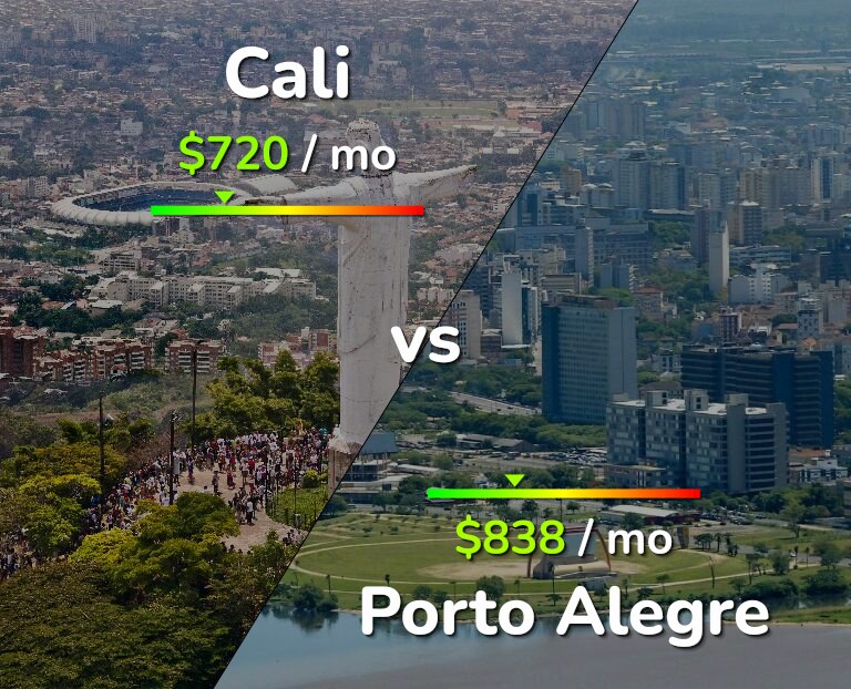 Cost of living in Cali vs Porto Alegre infographic