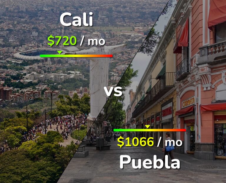 Cost of living in Cali vs Puebla infographic