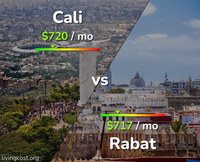 Cost of living in Cali vs Rabat infographic