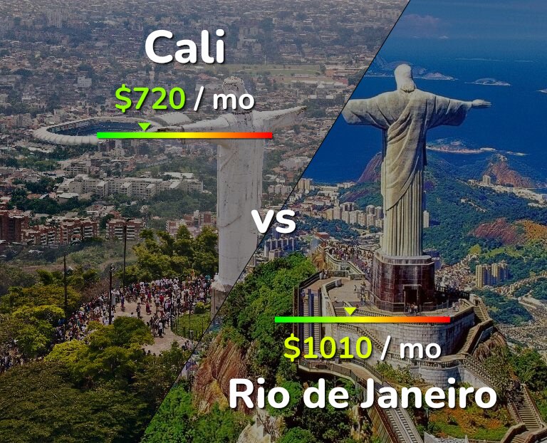 Cost of living in Cali vs Rio de Janeiro infographic