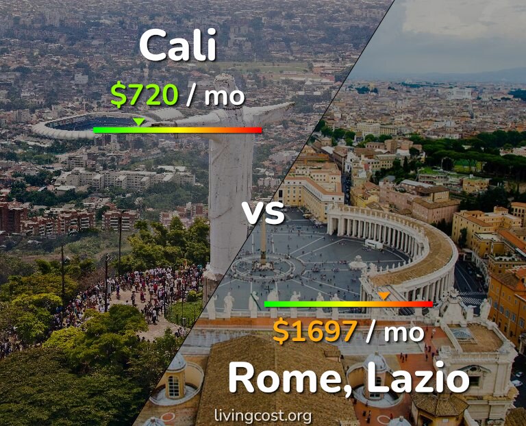 Cost of living in Cali vs Rome infographic