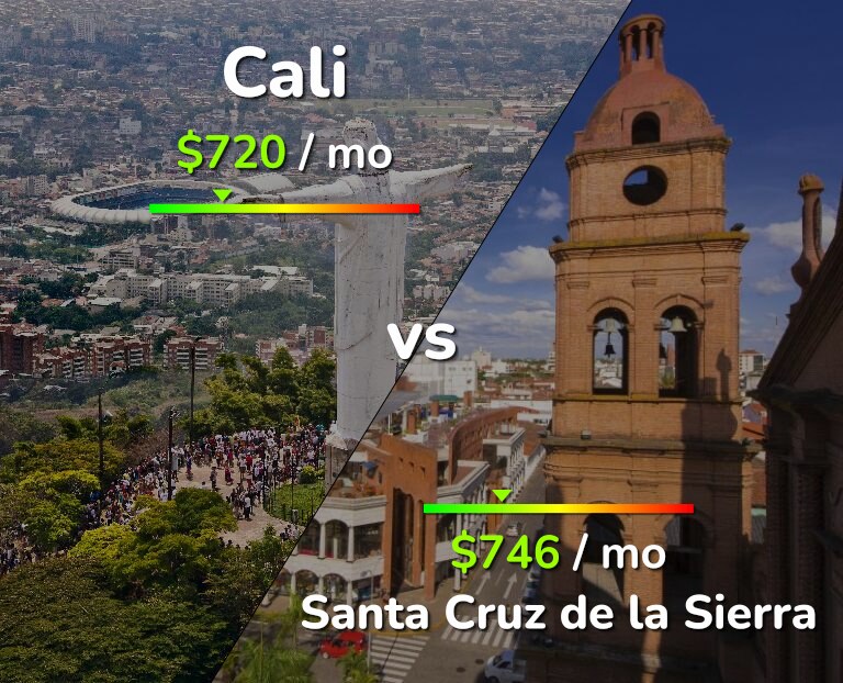 Cost of living in Cali vs Santa Cruz de la Sierra infographic