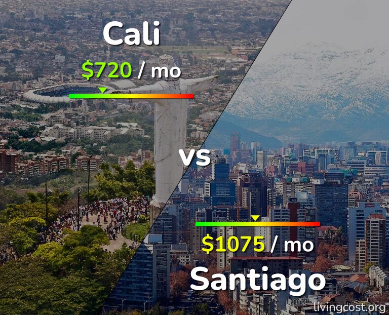 Cost of living in Cali vs Santiago infographic