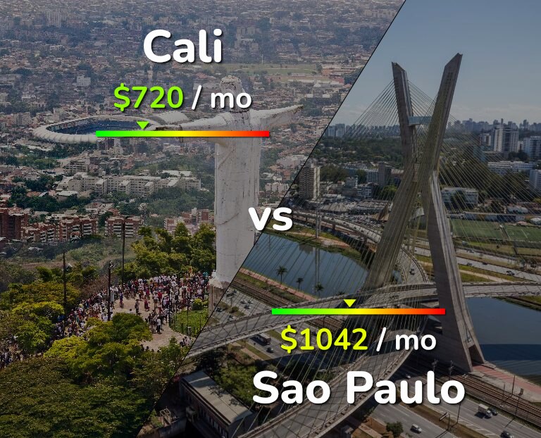 Cost of living in Cali vs Sao Paulo infographic