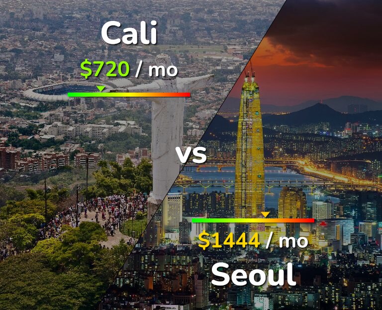 Cost of living in Cali vs Seoul infographic