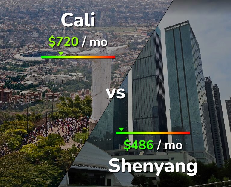 Cost of living in Cali vs Shenyang infographic
