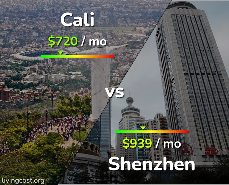 Cost of living in Cali vs Shenzhen infographic