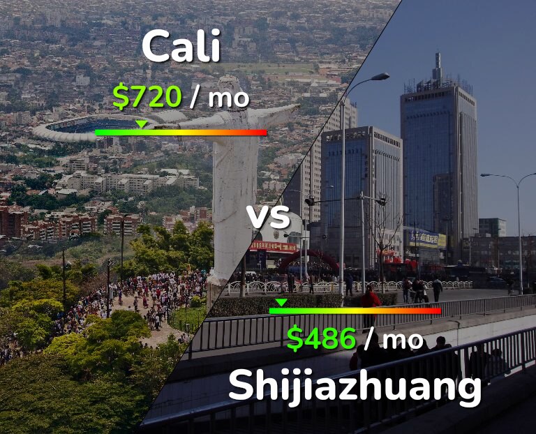 Cost of living in Cali vs Shijiazhuang infographic