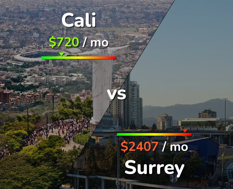 Cost of living in Cali vs Surrey infographic