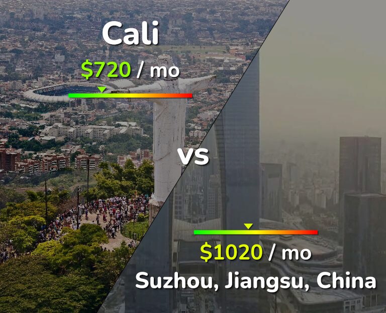Cost of living in Cali vs Suzhou infographic