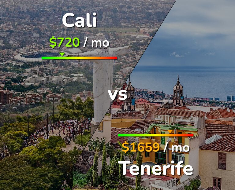 Cost of living in Cali vs Tenerife infographic
