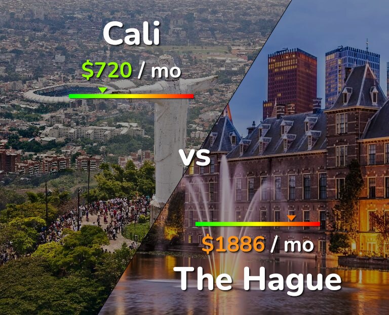 Cost of living in Cali vs The Hague infographic