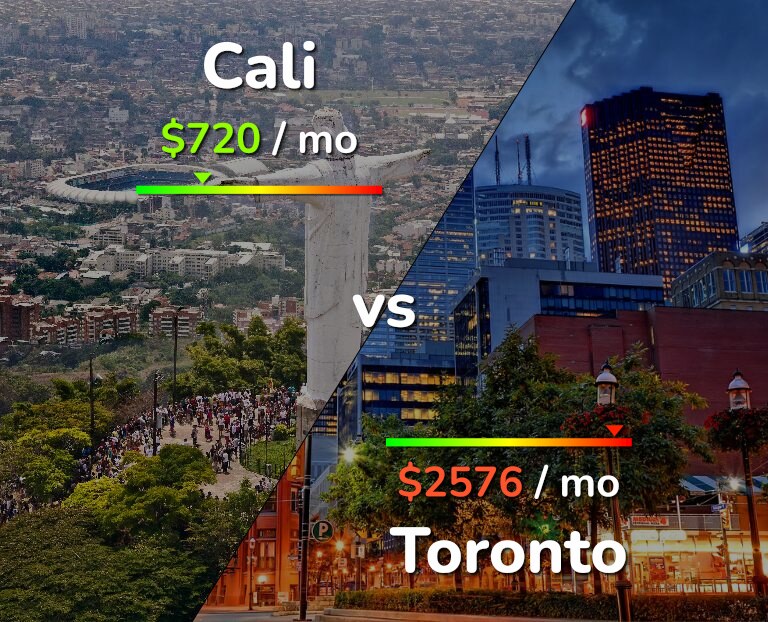 Cost of living in Cali vs Toronto infographic