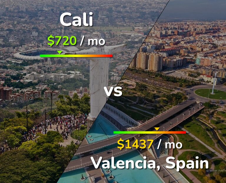 Cost of living in Cali vs Valencia, Spain infographic