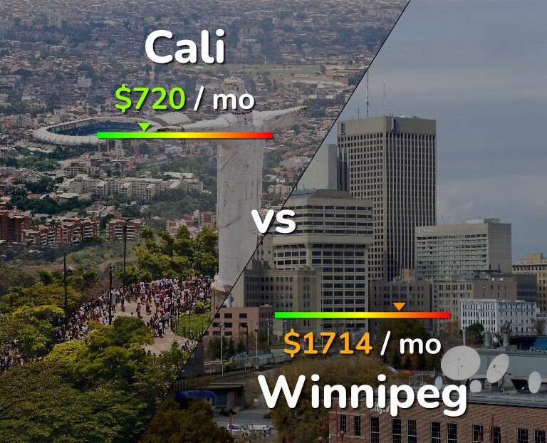 Cost of living in Cali vs Winnipeg infographic