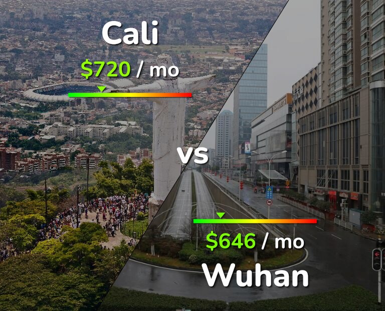 Cost of living in Cali vs Wuhan infographic