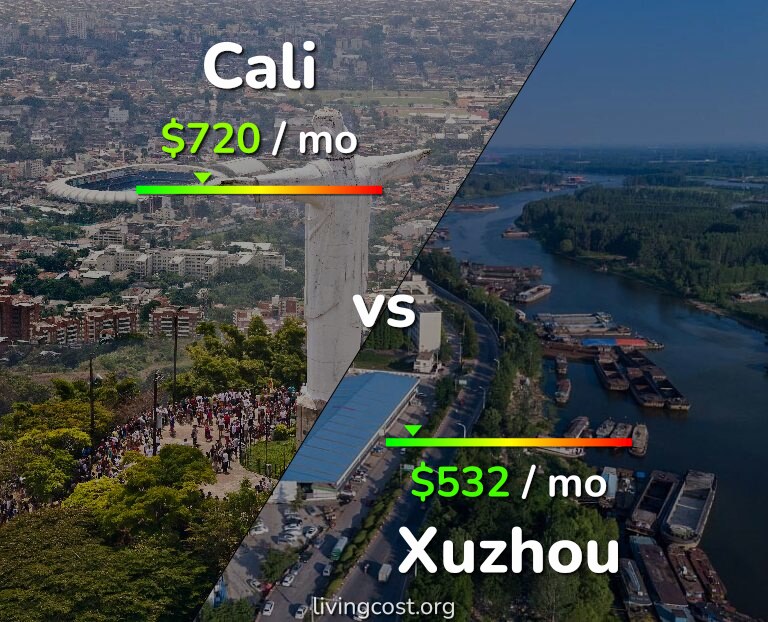Cost of living in Cali vs Xuzhou infographic