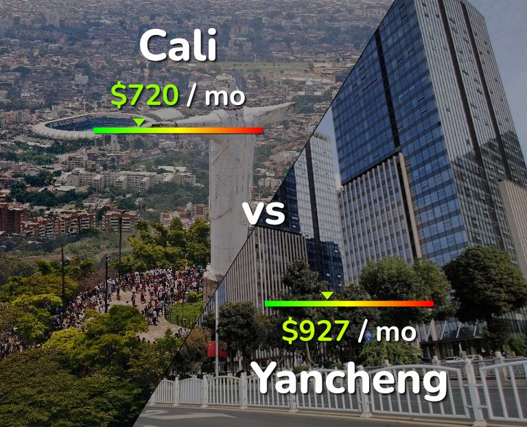 Cost of living in Cali vs Yancheng infographic