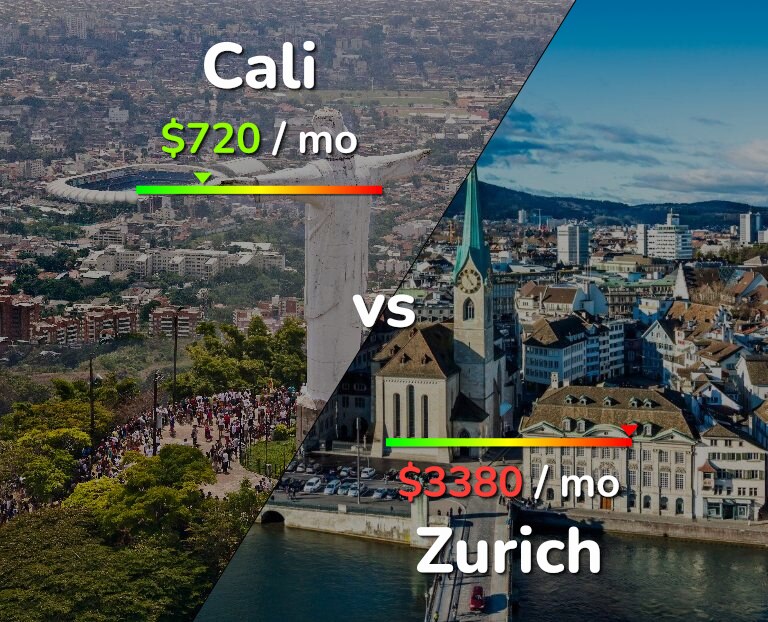 Cost of living in Cali vs Zurich infographic