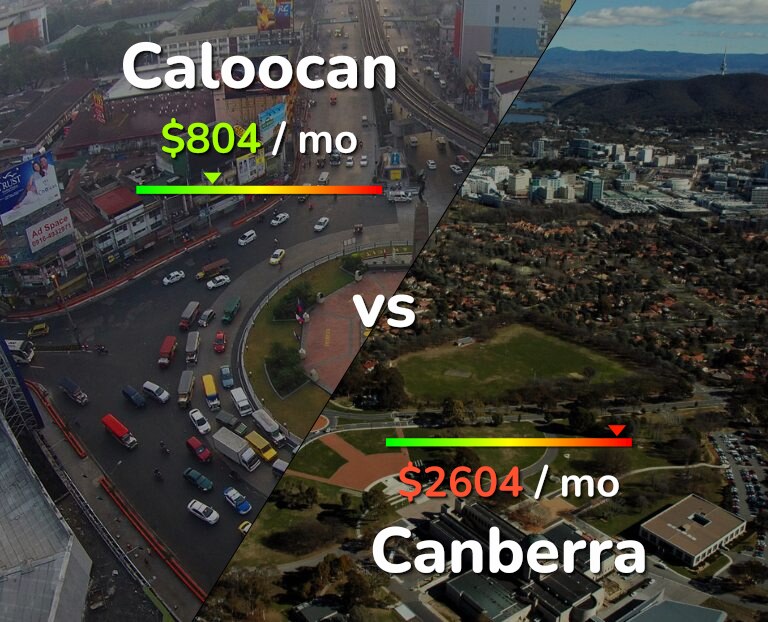 Cost of living in Caloocan vs Canberra infographic