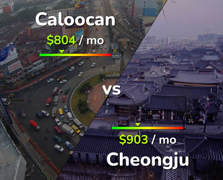Cost of living in Caloocan vs Cheongju infographic