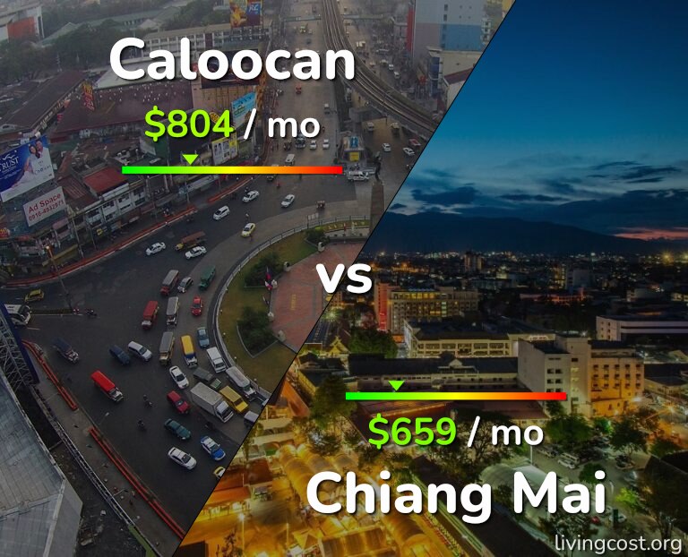 Cost of living in Caloocan vs Chiang Mai infographic