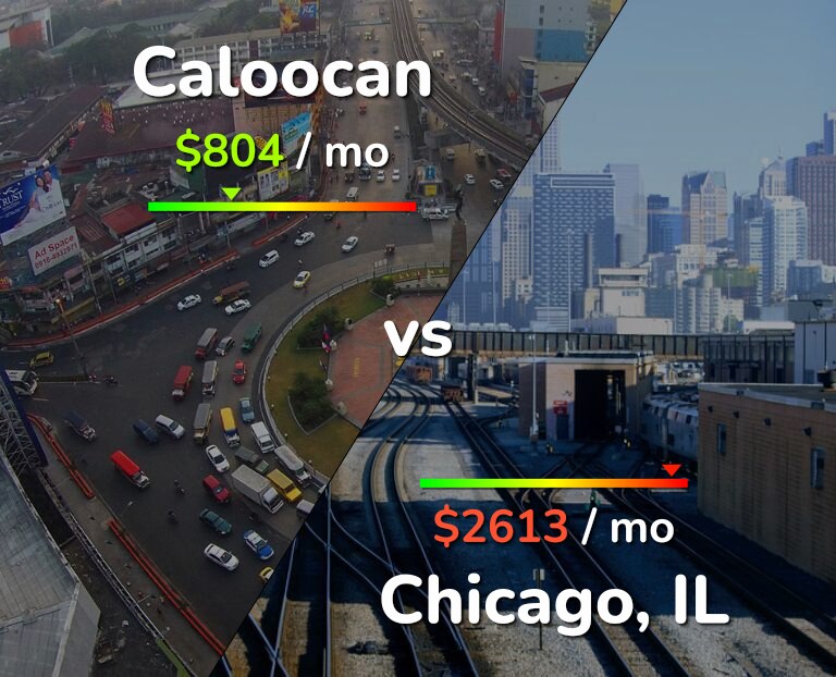 Cost of living in Caloocan vs Chicago infographic