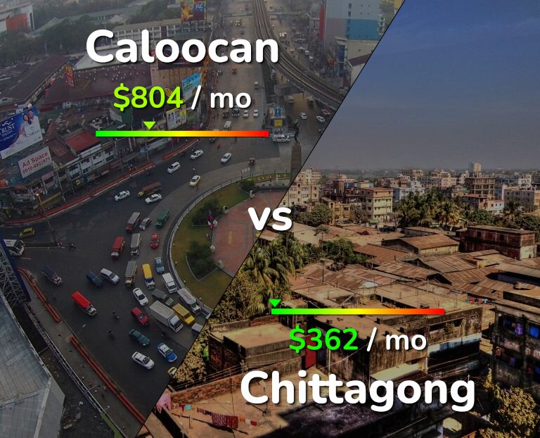 Cost of living in Caloocan vs Chittagong infographic