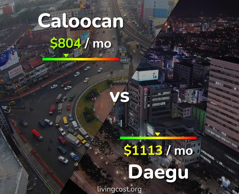 Cost of living in Caloocan vs Daegu infographic