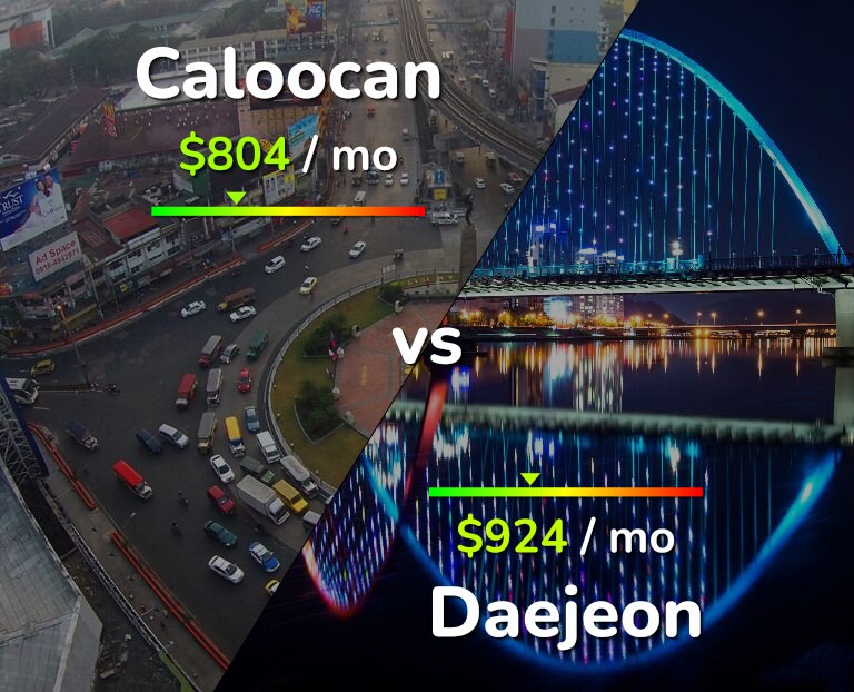 Cost of living in Caloocan vs Daejeon infographic