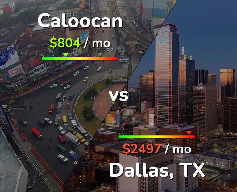 Cost of living in Caloocan vs Dallas infographic
