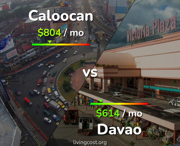 Cost of living in Caloocan vs Davao infographic